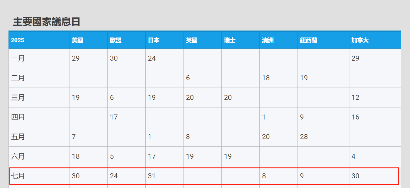 收藏！7月底央行超级周前瞻：全球主要央行降息行动大猜想