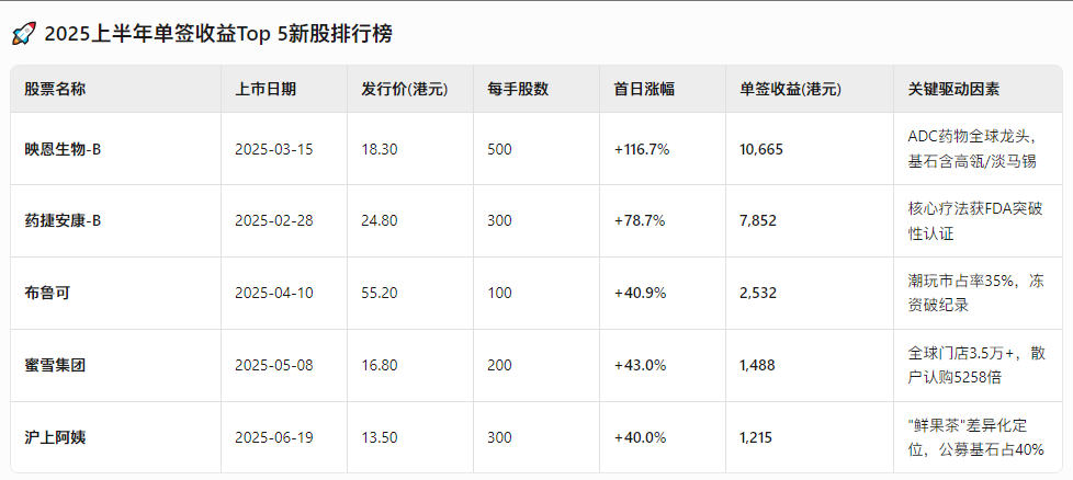 2025上半年港股打新复盘：大多数人只看到了绝对收益，而忽略了风险