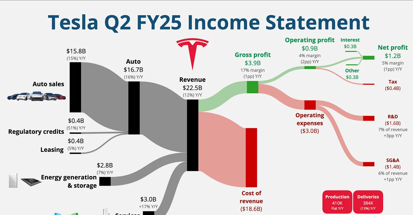 特斯拉Q2交出十年最惨烈财报，营收暴跌12%，运营利润腰斩