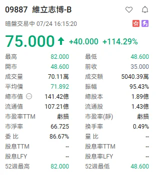 维立志博，暗盘暴涨114%！狠狠吃肉！
