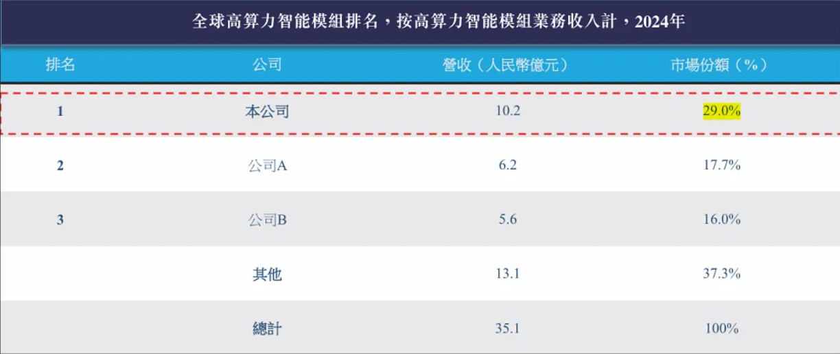  港股打新｜全球5G车载模组龙头，美格智能赴港IPO，比亚迪专供