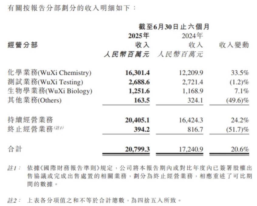 药明康德中期净利倍增：美国市场回暖与TIDES技术平台驱动全球订单激增