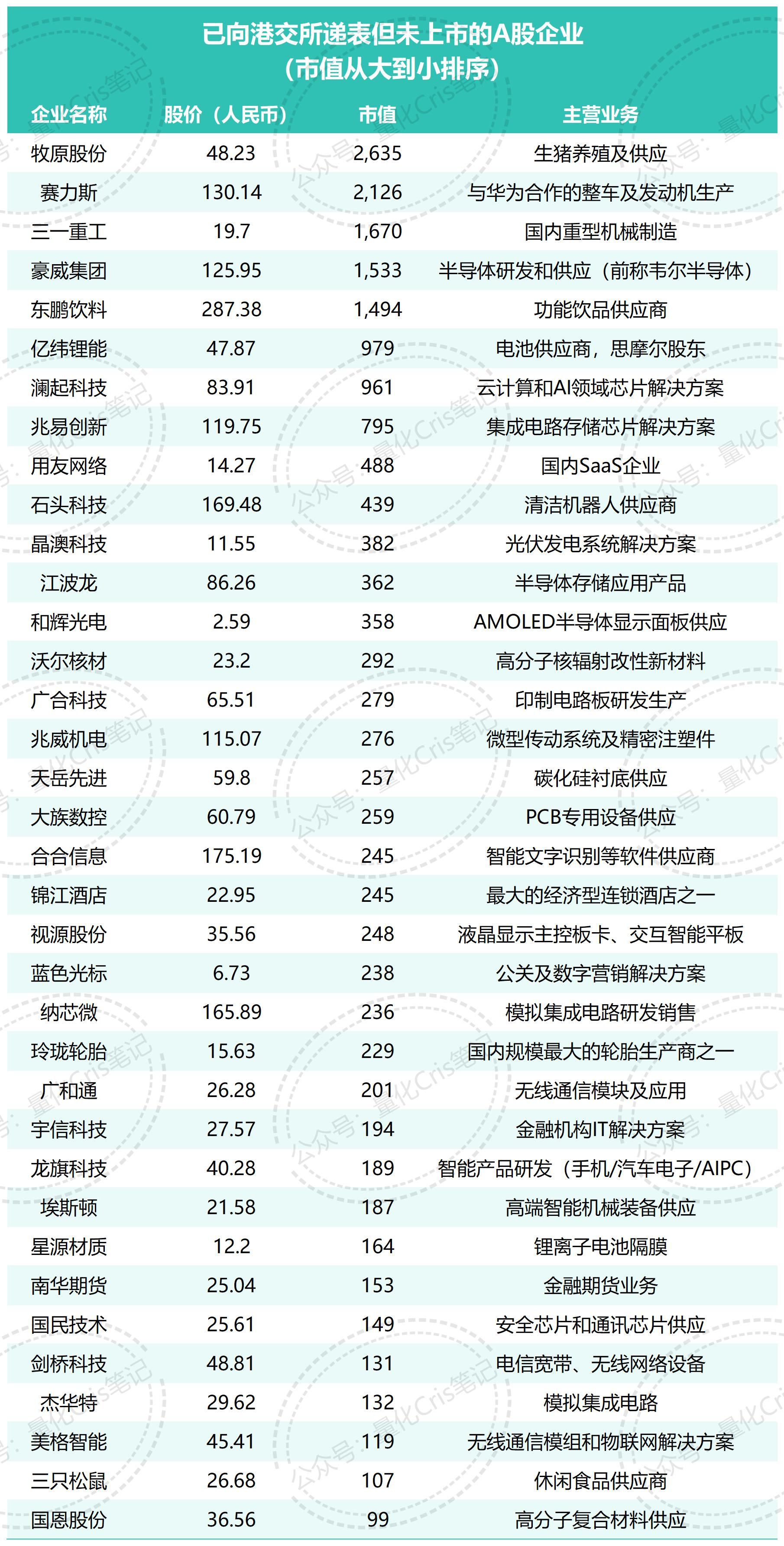 超详细！接下来即将赴港上市的A股企业，大肉或许就在其中。。