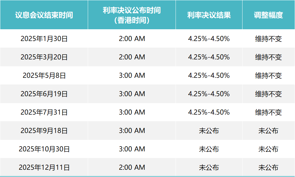 2024FOMC议息会议结果及利率走势