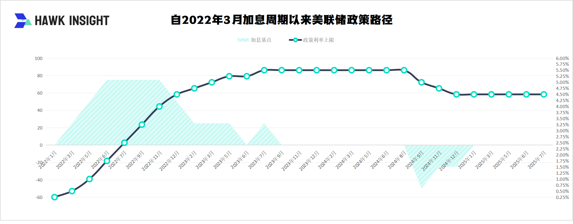 自2022年3月加息周期以来美联储政策路径