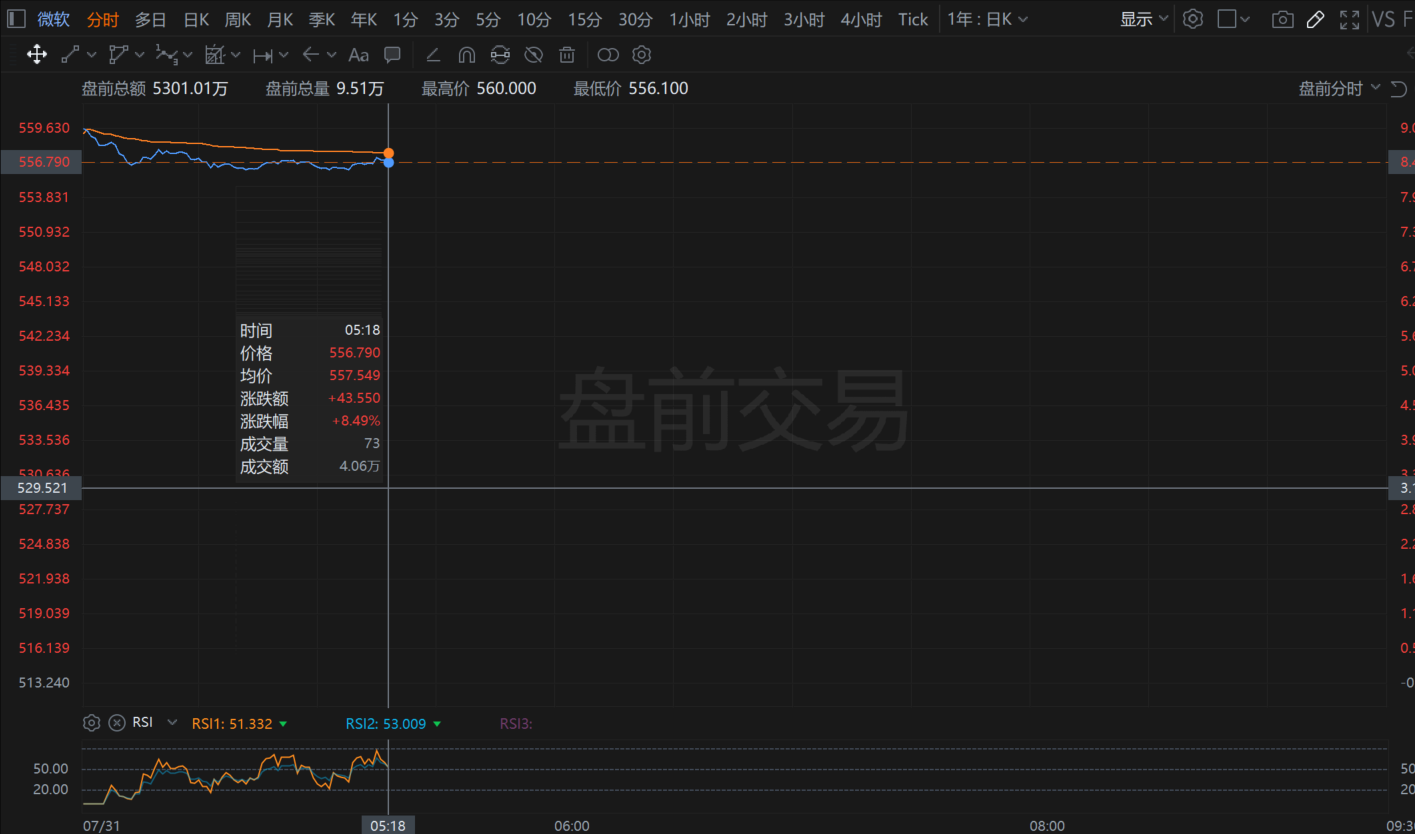 微软Q2利润同比大增23% 云业务成最大亮点 盘后暴涨8%