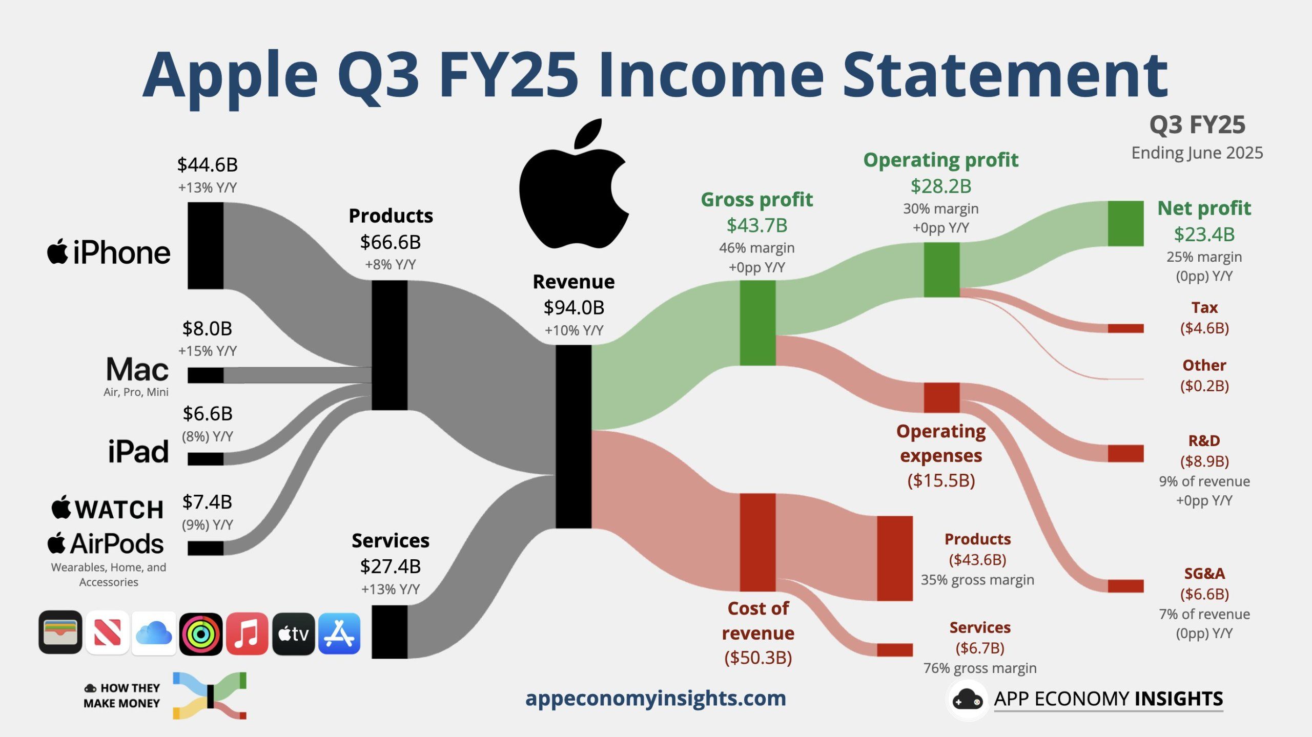 国补刺激iPhone强势反弹 苹果Q3营收录得三年最佳