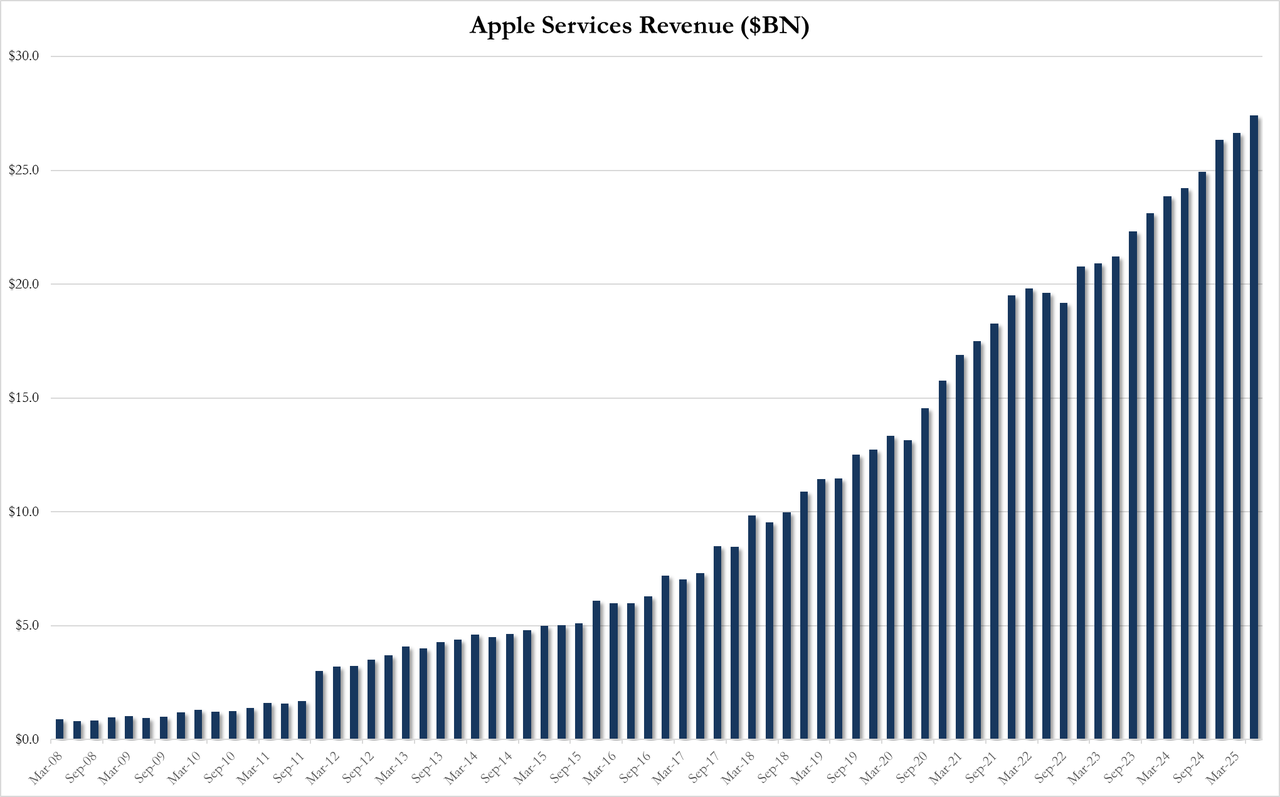 国补刺激iPhone强势反弹 苹果Q3营收录得三年最佳