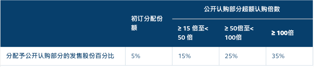 一文讲透港交所84新规，看机构如何踢开散户？