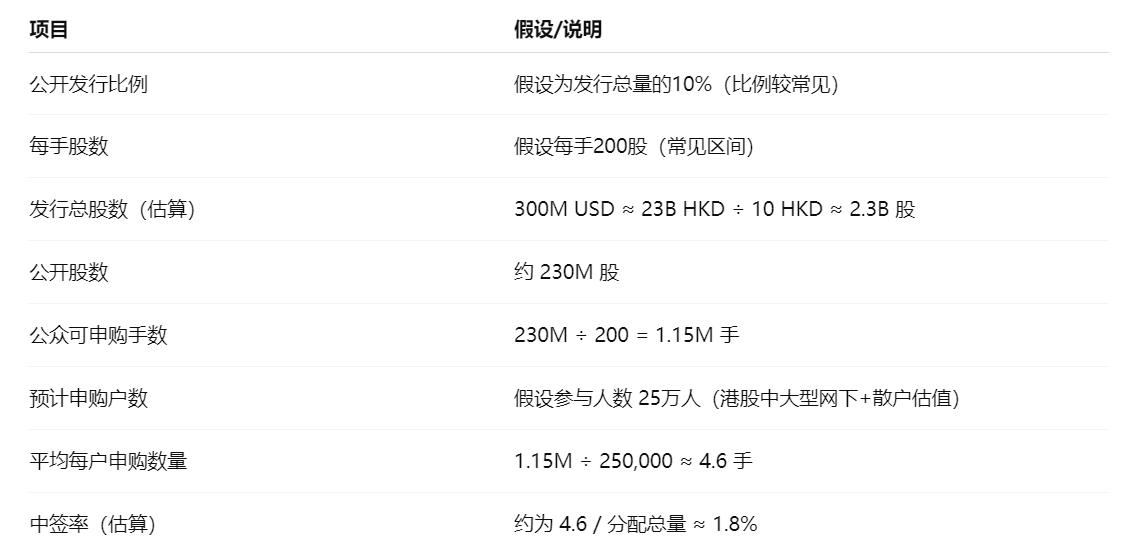 港股打新情报｜传爱奇艺正洽谈赴港ipo，新规下中签率测算（附表）