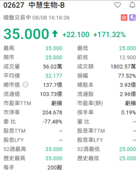 港股打新又疯了！中慧生物4000倍超购，暗盘暴涨168%，一手大赚3820港元