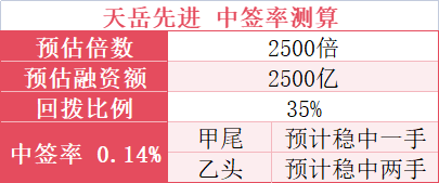 港股打新|天岳先进:孖展或冲2500倍,这票不冲不行