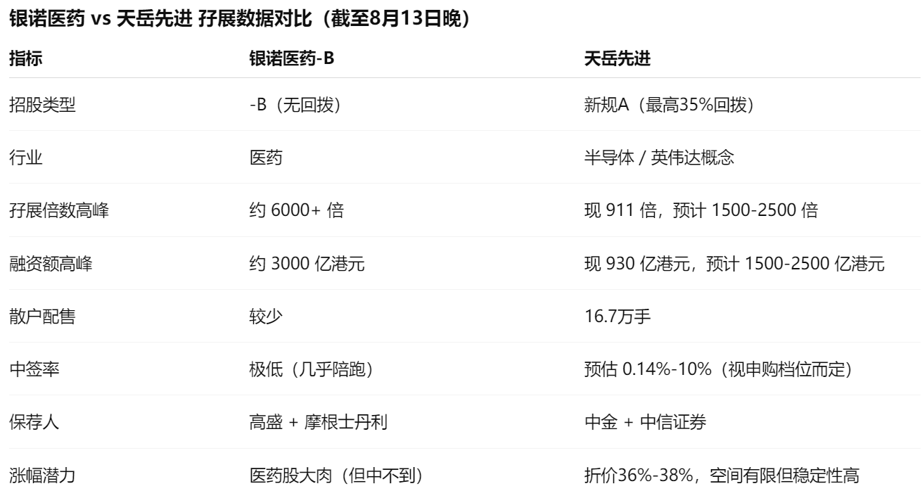 港股打新|天岳先进:孖展或冲2500倍,这票不冲不行