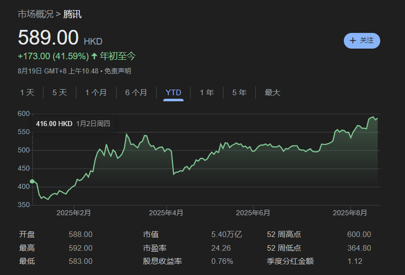 Doo Financial观察｜AI六巨头引爆新兴市场股市，港股科技龙头强势回暖