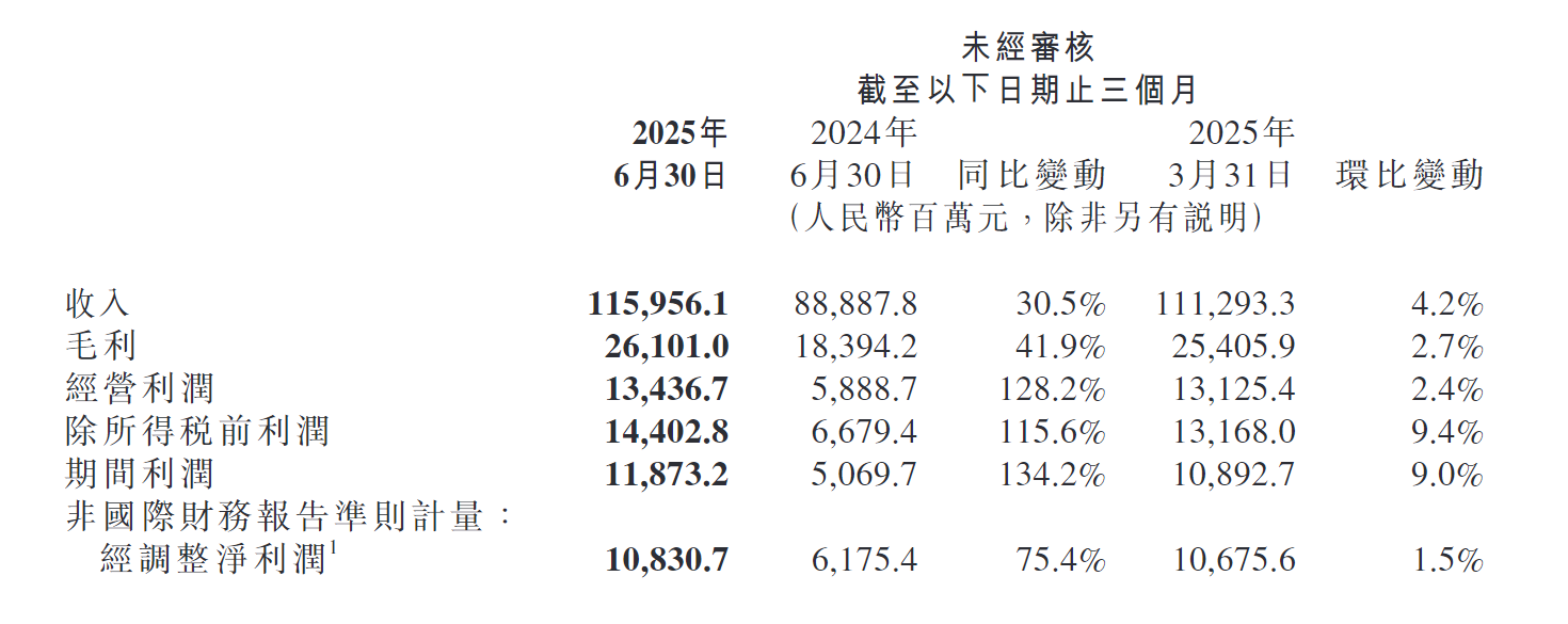 小米Q2财报炸裂：智能硬件+汽车齐发力，营收利润双刷新纪录