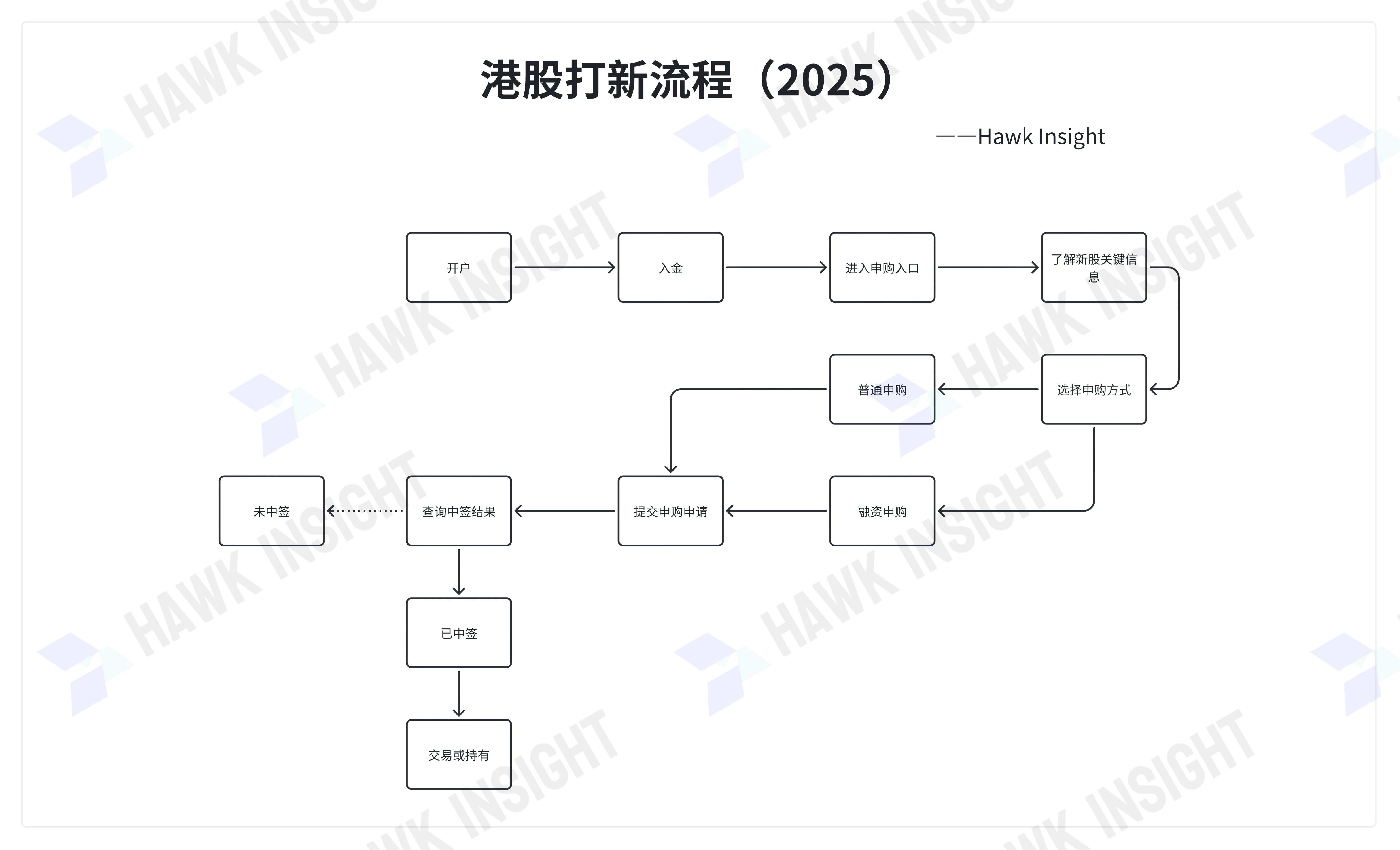 港股新股认购流程图-hawkinsight