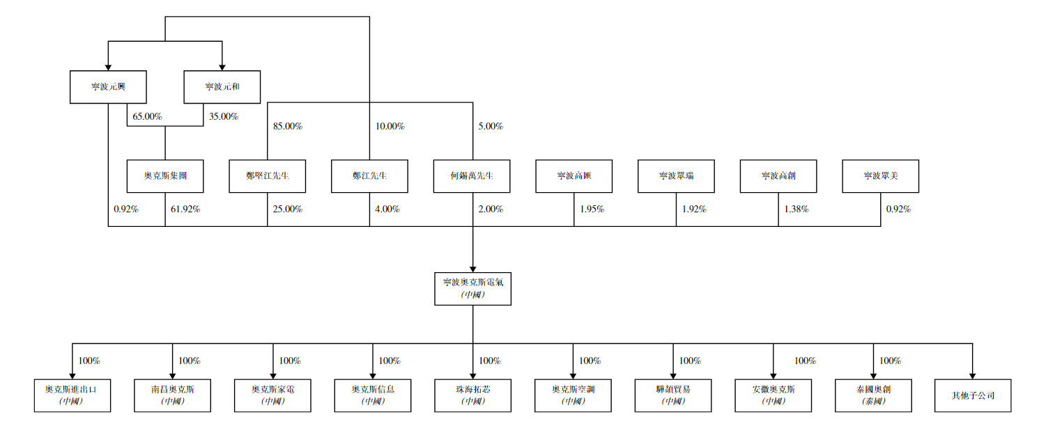 港股打新｜从掐架董明珠到港股IPO：奥克斯值不值得打？