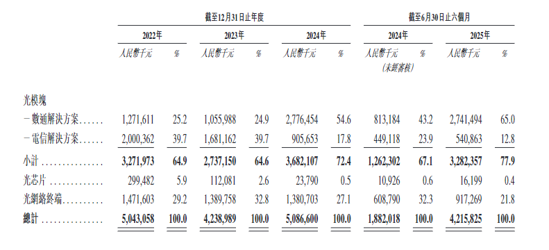 「海信系」纳真科技港股递表，半年净赚5亿，AI通信赛道又来一票实货