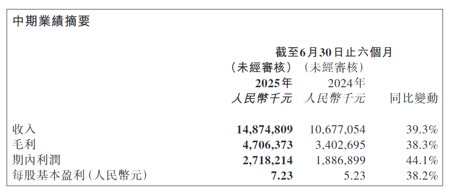 雪王公布上市后首份半年报，门店破五万引爆营收！