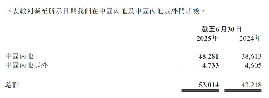 雪王公布上市后首份半年报，门店破五万引爆营收！
