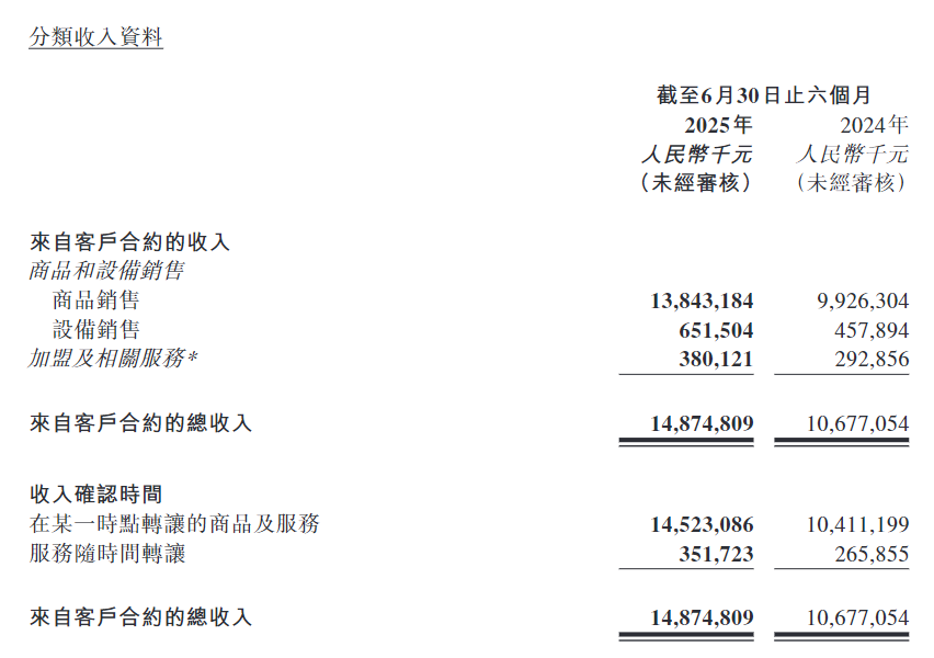 雪王公布上市后首份半年报，门店破五万引爆营收！