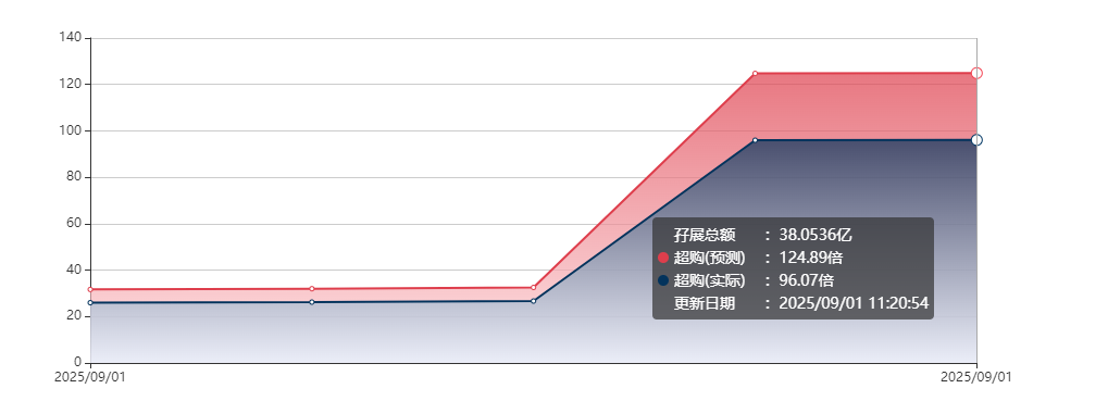 骑进IPO的大行科工来了：货少、估值不贵，抽中就赚！