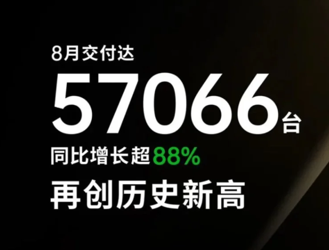 国产新能源8月战报：小鹏月交付逼近4万 蔚来、零跑大爆发