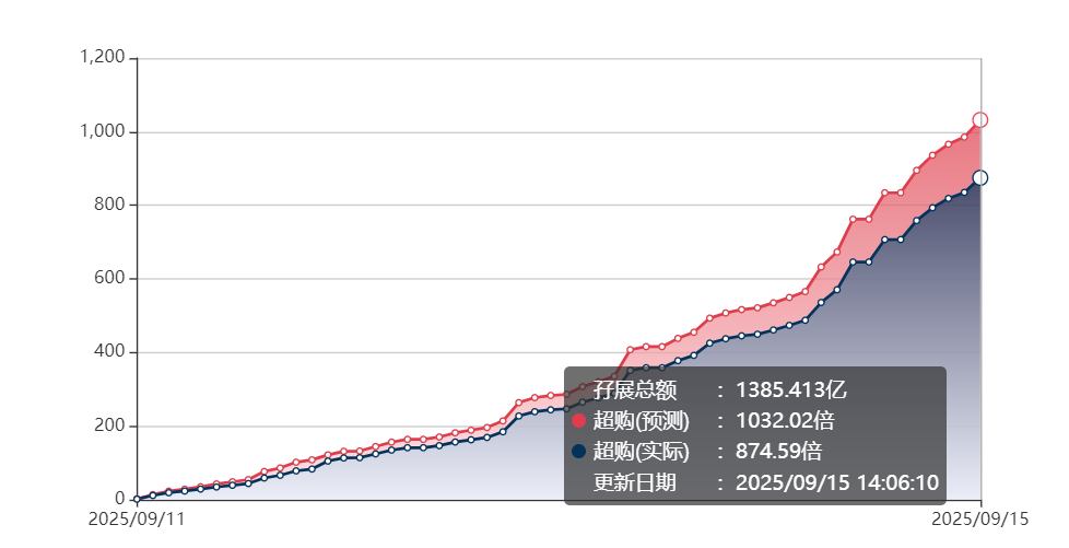 港股打新｜劲方孖展崩了，连1500倍都冲不上去，散户彻底冷了