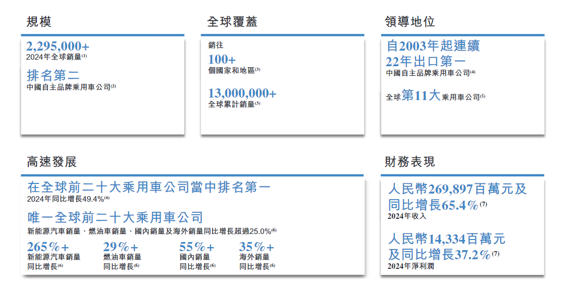 港股打新｜奇瑞港股IPO启动：自主车企出海第一股，加速驶入全球赛道
