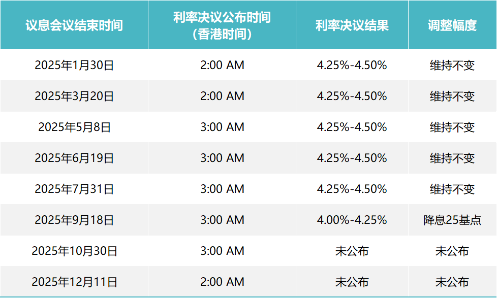 美联储9月利率决议：如期降息25基点 年内或再降息两次