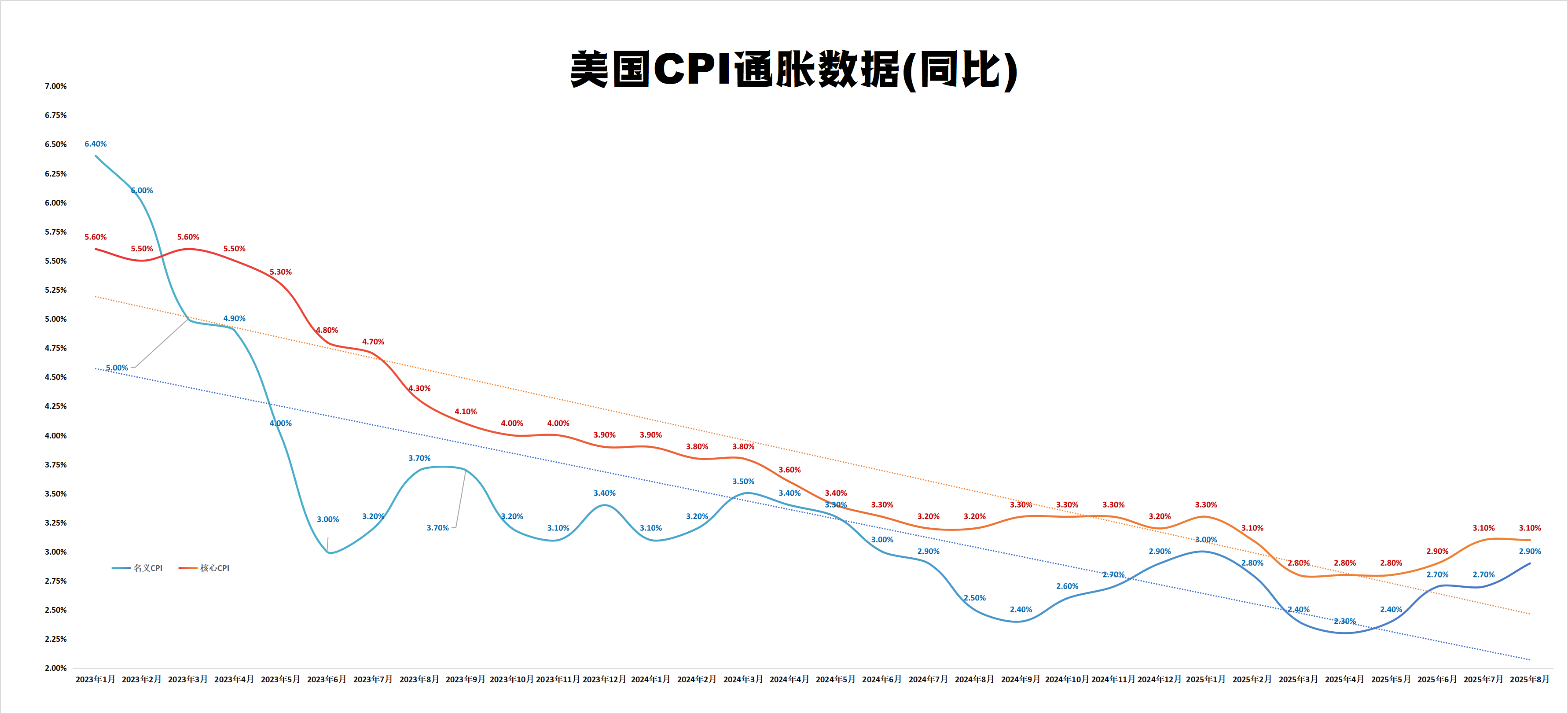2023年1月以来美国CPI数据