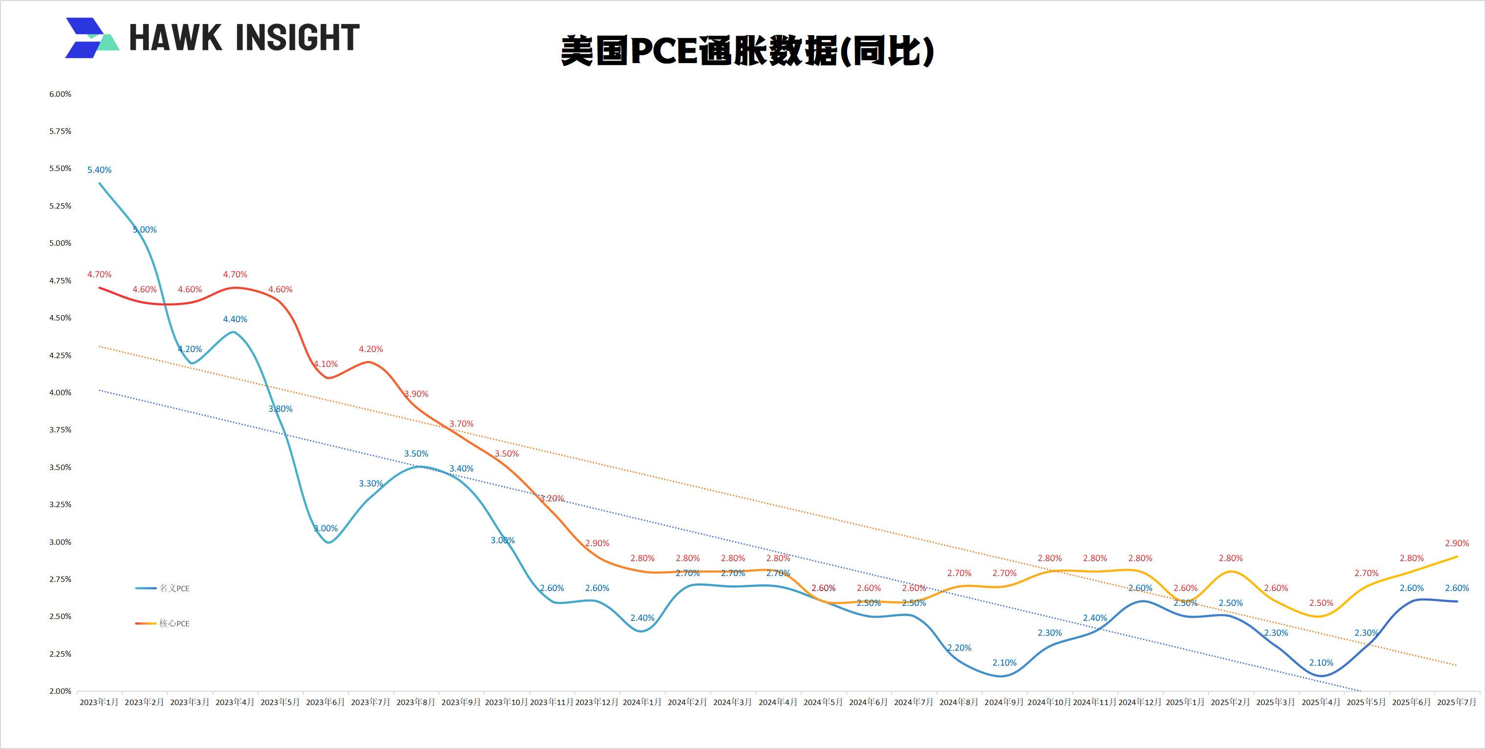 2023年1月以来美国PCE数据