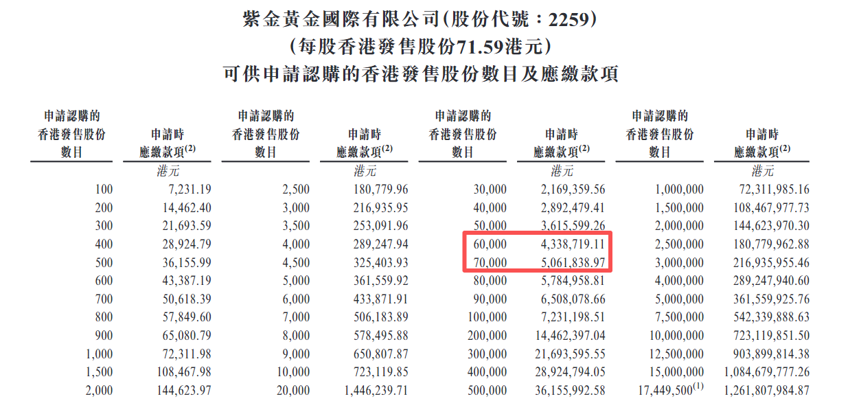 港股打新｜紫金黄金国际：台风搅局下的打新策略详解