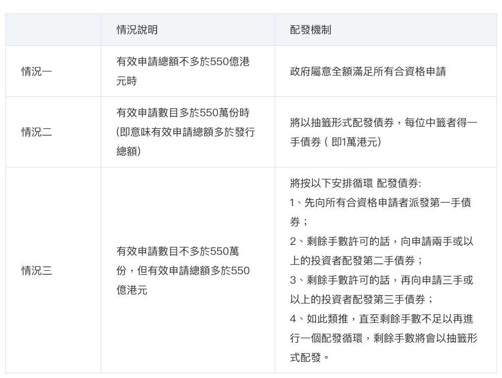 港股打新｜年利率3.85%的银债二八壹零，怎么打新？