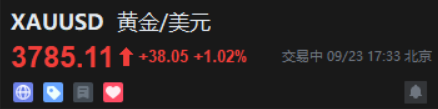 降息预期升温，黄金逼近3800美元，再创历史新高
