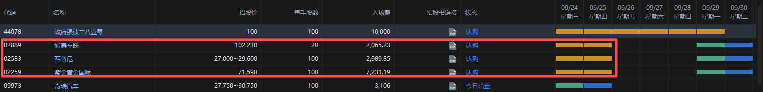 港股打新｜紫金黄金IPO延期，博泰西普尼撞车，三选一怎么打？